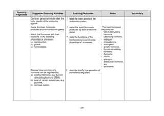 Learning
              Suggested Learning Activities                Learning Outcomes                       Notes             Vocabulary
Objectives
             Carry out group activity to label the   ? label the main glands of the
             main glands of the endocrine              endocrine system,
             system.
             Name the main hormones                  ? name the main hormones              The main hormones
             produced by each endocrine gland.         produced by each endocrine          required are:
                                                       gland,                              - follicle stimulating
             Match the hormones with their                                                   hormone,
             functions in the following              ? state the functions of the          - luteinising hormone,
             physiological processes:                  hormones involved in some           - estrogen,
             (a) reproduction,                         physiological processes,            - progesterone,
             (b) growth,                                                                   - androgens
             (c) homeostasis.                                                              - growth hormone,
                                                                                           - thyroid-stimulating
                                                                                             hormone,
                                                                                           - thyroxine,
                                                                                           - insulin,
                                                                                           - glucagon,
                                                                                           - antidiuretic hormone,
                                                                                             and
                                                                                           - adrenaline.
             Discuss how secretion of a           ?    describe briefly how secretion of
             hormone can be regulated by:              hormone is regulated,
             a) another hormone, e.g. thyroid
                stimulating hormone (TSH),
             b) level of certain substances, e.g.
                glucose,
             c) nervous system.




                                                                   28
 