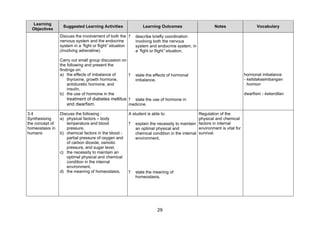 Learning
                  Suggested Learning Activities               Learning Outcomes                       Notes                   Vocabulary
  Objectives
                 Discuss the involvement of both the ?    describe briefly coordination
                 nervous system and the endocrine         involving both the nervous
                 system in a “fight or flight”situation   system and endocrine system, in
                 (involving adrenaline).                  a“ fight or flight”situation,

                 Carry out small group discussion on
                 the following and present the
                 findings on:
                 a) the effects of imbalance of      ? state the effects of hormonal                                    hormonal imbalance
                     thyroxine, growth hormone,        imbalance,                                                       - ketidakseimbangan
                     antidiuretic hormone, and                                                                            hormon
                     insulin,
                 b) the use of hormone in the                                                                           dwarfism - kekerdilan
                     treatment of diabetes mellitus ? state the use of hormone in
                     and dwarfism.                   medicine.

3.4              Discuss the following :              A student is able to:                  Regulation of the
Synthesising     a) physical factors – body                                                  physical and chemical
the concept of      temperature and blood             ?   explain the necessity to maintain factors in internal
homeostasis in      pressure,                             an optimal physical and            environment is vital for
humans           b) chemical factors in the blood -       chemical condition in the internal survival.
                    partial pressure of oxygen and        environment,
                    of carbon dioxide, osmotic
                    pressure, and sugar level,
                 c) the necessity to maintain an
                    optimal physical and chemical
                    condition in the internal
                    environment.
                 d) the meaning of homeostasis,       ?   state the meaning of
                                                          homeostasis,




                                                                      29
 