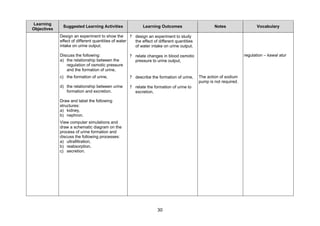Learning
              Suggested Learning Activities                 Learning Outcomes                       Notes                  Vocabulary
Objectives
             Design an experiment to show the        ? design an experiment to study
             effect of different quantities of water   the effect of different quantities
             intake on urine output.                   of water intake on urine output,

             Discuss the following:                  ? relate changes in blood osmotic                              regulation – kawal atur
             a) the relationship between the           pressure to urine output,
                regulation of osmotic pressure
                and the formation of urine,
             c) the formation of urine,              ? describe the formation of urine,     The action of sodium
                                                                                            pump is not required.
             d) the relationship between urine       ? relate the formation of urine to
                formation and excretion.               excretion,

             Draw and label the following
             structures:
             a) kidney,
             b) nephron.
             View computer simulations and
             draw a schematic diagram on the
             process of urine formation and
             discuss the following processes:
             a) ultrafiltration,
             b) reabsorption,
             c) secretion.




                                                                    30
 