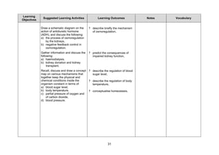 Learning
              Suggested Learning Activities             Learning Outcomes              Notes   Vocabulary
Objectives

             Draw a schematic diagram on the      ? describe briefly the mechanism
             action of antidiuretic hormone         of osmoregulation,
             (ADH), and discuss the following:
             a) the process of osmoregulation
                 by the kidneys,
             b) negative feedback control in
                 osmoregulation.
             Gather information and discuss the   ? predict the consequences of
             following:                             impaired kidney function,
             a) haemodialysis,
             b) kidney donation and kidney
                  transplant.
             Recall, discuss and draw a concept   ? describe the regulation of blood
             map on various mechanisms that         sugar level,
             together keep the physical and
             chemical conditions inside the       ? describe the regulation of body
             organism constant in terms of:         temperature,
             a) blood sugar level,
             b) body temperature,                 ? conceptualise homeostasis.
             c) partial pressure of oxygen and
                of carbon dioxide,
             d) blood pressure.




                                                                31
 