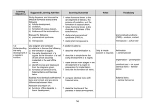 Learning
                  Suggested Learning Activities                  Learning Outcomes                    Notes                   Vocabulary
  Objectives
                 Study diagrams, and discuss the          ? relate hormonal levels to the
                 effect of hormonal levels on the           development of follicles, the
                 following:                                 process of ovulation, and the
                 a) follicle development,                   formation of corpus luteum,
                 b) ovulation,                            ? relate hormonal levels to the
                 c) formation of corpus luteum,             changes in thickness of the
                 d) thickness of the endometrium.           endometrium,
                 Discuss the following:                   ? state what premenstrual                                   premenstrual syndrome
                 a) premenstrual syndrome,                  syndrome (PMS) is,                                        (PMS) – sindrom prahaid
                 b) menopause.                            ? state what menopause is.                                  menopause – putus haid

4.3              Use diagram and computer                 A student is able to:
Understanding    simulations to discuss the following:
the early        a) the formation of zygote,              ? describe what fertilisation is,    Only a simple          fertilisation
development of   b) the early development of a                                                 account is required.   – persenyawaan
a zygote in         zygote as the formation of a ball     ? describe in simple terms the
humans              of cells which becomes                  early development of a zygote,
                    implanted in the wall of the                                                                      implantation – penempelan
                    uterus,                               ? name the two main stages in the
                 c) identify morula and blastocyst          development of a zygote in                                umbilical cord – tali pusat
                    from the diagrams given,                preparation for implantation,                             identical twins – kembar
                 d) formation of identical twins,         ? describe the formation of twins,                          seiras
                    fraternal twins and Siamese
                    twins.
                 Illustrate how identical and fraternal   ? compare identical twins with                              fraternal twins
                 twins are formed, and give some            fraternal twins,                                          – kembar tak seiras
                 differences between them.
                 Research and report on:
                 a) functions of the placenta in          ? state the functions of the
                    foetal development,                     placenta in foetal development,




                                                                         34
 