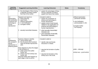 Learning
                        Suggested Learning Activities            Learning Outcomes             Notes           Vocabulary
  Objectives
                   b) the advantages of fetus having      ? explain the advantages of fetus
                      a separate circulatory system         having a separate circulatory
                      from that of the mother.              system from that of the mother.

4.4                Research and report on:                A student is able to:                        artificial insemination
Appreciating       a) family planning,                    ? explain the contribution of                – permanian beradas
the contribution   b) sperm bank,                            science and technology to
of science and     c) artificial insemination,               human reproduction,                       in vitro fertilisation
technology to      d) in vitro fertilisation,             ? explain some moral issues                  – persenyawaan in vitro
human              e) surrogate mother,                     related to the application of
reproduction                                                science and technology to                  surrogate mother
                                                                                                       – ibu tumpang
                                                            human reproduction,
                   f)    sexually transmitted diseases.   ? what sexually transmitted
                                                            diseases are,
                                                          ? give examples of sexually
                                                            transmitted diseases.

4.5              Examine a flower to identify:            A student is able to:
Synthesising     a) various flower parts,
the concept of b) the structures which produce            ? identify male and female
sexual                male and female reproductive          structures in a flower,
reproduction in       cells.
flowering plants
                 Draw diagrams to show the stages
                 in the formation of:                     ? describe the formation of pollen           pollen – debunga
                 a) pollen grains from pollen               grains,
                      mother cell,                                                                     embryo sac – pundi embrio
                 b) embryo sac from embryo sac            ? describe the formation of the
                      mother cell.                          embryo sac in the ovule,
                 Describe briefly what happens at
                 each stage in both a) and b).



                                                                         35
 