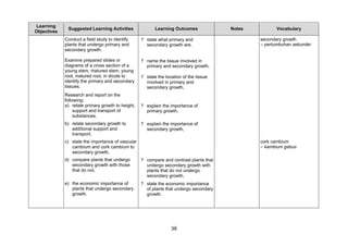 Learning
              Suggested Learning Activities               Learning Outcomes             Notes          Vocabulary
Objectives
             Conduct a field study to identify     ? state what primary and                     secondary growth
             plants that undergo primary and         secondary growth are,                      – pertumbuhan sekunder
             secondary growth.

             Examine prepared slides or            ? name the tissue involved in
             diagrams of a cross section of a        primary and secondary growth,
             young stem, matured stem, young
             root, matured root, in dicots to      ? state the location of the tissue
             identify the primary and secondary      involved in primary and
             tissues.                                secondary growth,
             Research and report on the
             following:
             a) relate primary growth to height,   ? explain the importance of
                  support and transport of           primary growth,
                  substances,
             b) relate secondary growth to         ? explain the importance of
                additional support and               secondary growth,
                transport,
             c) state the importance of vascular                                                cork cambium
                cambium and cork cambium to                                                     – kambium gabus
                secondary growth,
             d) compare plants that undergo        ? compare and contrast plants that
                secondary growth with those          undergo secondary growth with
                that do not,                         plants that do not undergo
                                                     secondary growth,
             e) the economic importance of         ? state the economic importance
                plants that undergo secondary        of plants that undergo secondary
                growth.                              growth.




                                                                  38
 