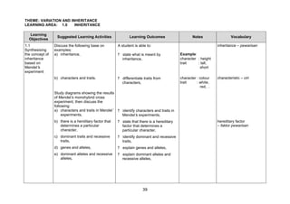 THEME: VARIATION AND INHERITANCE
LEARNING AREA: 1.0     INHERITANCE

   Learning
                  Suggested Learning Activities                Learning Outcomes                    Notes                   Vocabulary
  Objectives
1.1              Discuss the following base on          A student is able to:                                      inheritance – pewarisan
Synthesising     examples:
the concept of   a) inheritance,                        ? state what is meant by             Example:
inheritance                                               inheritance,                       character : height
based on                                                                                     trait     : tall,
Mendel’ s                                                                                               short
experiment
                 b) characters and traits.              ? differentiate traits from          character : colour    characteristic – ciri
                                                          characters,                        trait     : white,
                                                                                                          red, …
                 Study diagrams showing the results
                 of Mendel’ monohybrid cross
                            s
                 experiment, then discuss the
                 following:
                 a) characters and traits in Mendel’ ? identify characters and traits in
                      experiments,                     Mendel’ experiments,
                                                                s
                 b) there is a heriditary factor that   ? state that there is a hereditary                         hereditary factor
                    determines a particular               factor that determines a                                 – faktor pewarisan
                    character,                            particular character,
                 c) dominant traits and recessive       ? identify dominant and recessive
                    traits,                               traits,
                 d) genes and alleles,                  ? explain genes and alleles,
                 e) dominant alleles and recessive      ? explain dominant alleles and
                    alleles,                              recessive alleles,




                                                                       39
 