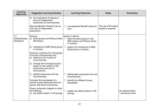 Learning
                 Suggested Learning Activities              Learning Outcomes                     Notes                   Vocabulary
  Objectives
                b) the importance of meiosis in
                   terms of independent
                   assortment of chromosomes.
                Discuss Mendel’ Second Law as
                               s                     ? conceptualise Mendel’ Second
                                                                           s               The use of Punnett’ s
                The Law of Independent                 Law.                                square is required.
                Assortment.

1.2             Discuss:                       A student is able to:
Understanding   a) blood groups and Rhesus factor ? state the blood groups in the
inheritance        (Rh factor),                      ABO system and Rhesus factor
                                                     in humans,
                b) inheritance of ABO blood group    ? explain the inheritance of ABO
                   in humans.                          blood group in humans,
                Examine a drawing of a micrograph
                of human chromosomes and:
                a) determine the number of
                    chromosomes,
                b) arrange the homologous pairs
                   based on the location of the
                   centromere and size of
                   chromosome,
                c) identify autosomes and sex        ? differentiate autosomes from sex
                   chromosomes.                        chromosomes,
                Compare the karyotypes of a          ? identify the different human
                normal human being with that of a      karyotypes,
                person with Down’ syndrome.
                                s
                Draw a schematic diagram to show
                the following:                       ? explain sex determination in off-                           sex determination
                a) sex determination in off-springs,   springs,                                                    – penentuan seks




                                                                    41
 