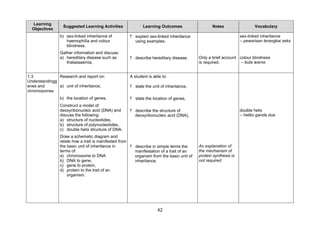 Learning
                 Suggested Learning Activities             Learning Outcomes                    Notes                  Vocabulary
  Objectives
               b) sex-linked inheritance of         ? explain sex-linked inheritance                            sex-linked inheritance
                  haemophilia and colour              using examples.                                           – pewarisan terangkai seks
                  blindness.
               Gather information and discuss:
               a) hereditary disease such as        ? describe hereditary disease,       Only a brief account colour blindness
                  thalassaemia,                                                          is required.          – buta warna


1.3            Research and report on:              A student is able to:
Understandingg
enes and       a) unit of inheritance,              ? state the unit of inheritance,
chromosomes
               b) the location of genes.            ? state the location of genes,
               Construct a model of
               deoxyribonucleic acid (DNA) and      ? describe the structure of                                 double helix
               discuss the following:                 deoxyribonucleic acid (DNA),                              – heliks ganda dua
               a) structure of nucleotides,
               b) structure of polynucleotides,
               c) double helix structure of DNA.
               Draw a schematic diagram and
               relate how a trait is manifested from
               the basic unit of inheritance in      ? describe in simple terms the      An explanation of
               terms of:                               manifestation of a trait of an    the mechanism of
               a) chromosome to DNA                    organism from the basic unit of   protein synthesis is
               b) DNA to gene,                         inheritance,                      not required
               c) gene to protein,
               d) protein to the trait of an
                   organism.




                                                                   42
 