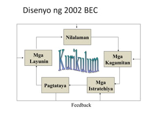 Mga
Istratehiya
Pagtataya
Mga
Kagamitan
Nilalaman
Mga
Layunin
Feedback
 