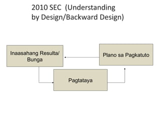 Inaasahang Resulta/
Bunga
Plano sa Pagkatuto
Pagtataya
 