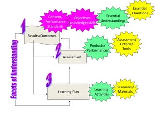 Results/Outcomes
Assessment
Learning Plan
Content/
Performance
Standards
Products/
Performances
Essential
Understandings
Essential
Questions
Learning
Activities
Assessment
Criteria/
Tools
Resources/
Materials
Objectives
(knowledge/skills)
 