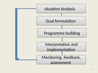 87
situation Analysis
Goal formulation
Programme building
Interpretation and
implementation
Monitoring, feedback,
assessment
 