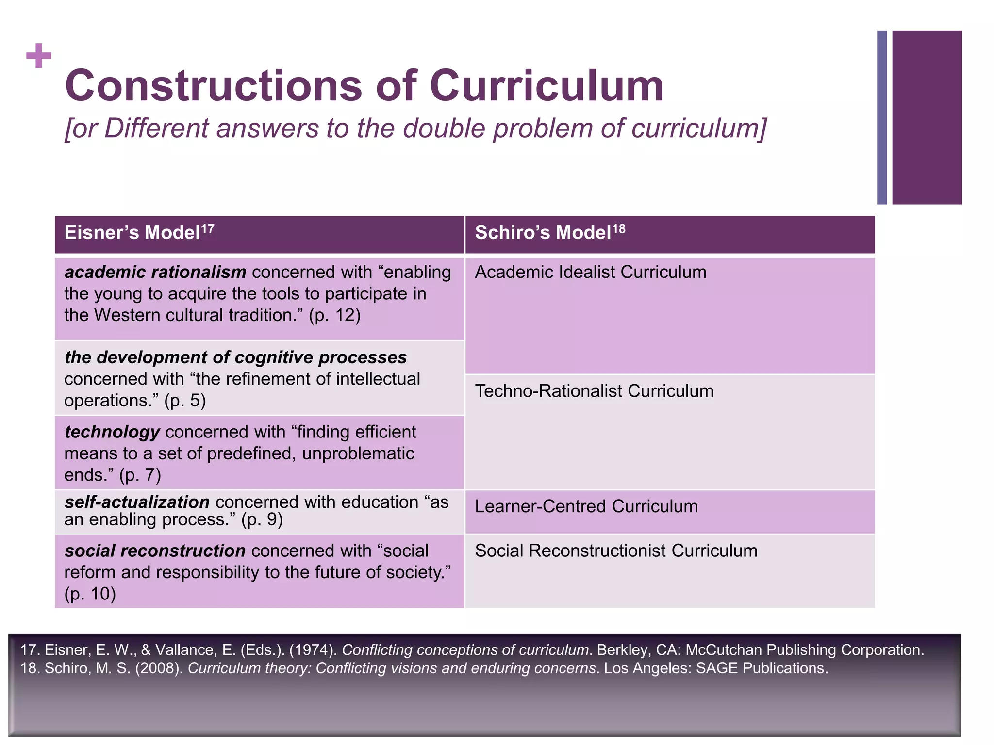 +
Constructions of Curriculum
[or Different answers to the double problem of curriculum]
17. Eisner, E. W., & Vallance, E. (Eds.). (1974). Conflicting conceptions of curriculum. Berkley, CA: McCutchan Publishing Corporation.
18. Schiro, M. S. (2008). Curriculum theory: Conflicting visions and enduring concerns. Los Angeles: SAGE Publications.
Eisner’s Model17 Schiro’s Model18
academic rationalism concerned with “enabling
the young to acquire the tools to participate in
the Western cultural tradition.” (p. 12)
Academic Idealist Curriculum
the development of cognitive processes
concerned with “the refinement of intellectual
operations.” (p. 5)
Techno-Rationalist Curriculum
technology concerned with “finding efficient
means to a set of predefined, unproblematic
ends.” (p. 7)
self-actualization concerned with education “as
an enabling process.” (p. 9)
Learner-Centred Curriculum
social reconstruction concerned with “social
reform and responsibility to the future of society.”
(p. 10)
Social Reconstructionist Curriculum
 