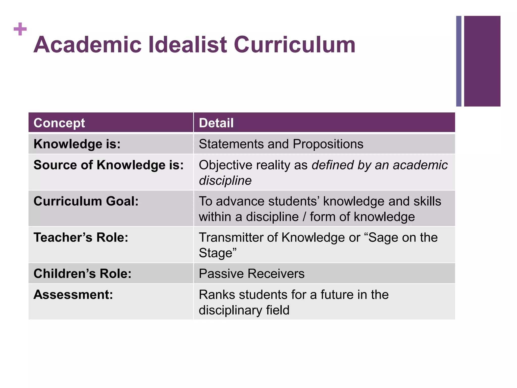 +
Academic Idealist Curriculum
Concept Detail
Knowledge is: Statements and Propositions
Source of Knowledge is: Objective reality as defined by an academic
discipline
Curriculum Goal: To advance students‟ knowledge and skills
within a discipline / form of knowledge
Teacher’s Role: Transmitter of Knowledge or “Sage on the
Stage”
Children’s Role: Passive Receivers
Assessment: Ranks students for a future in the
disciplinary field
 