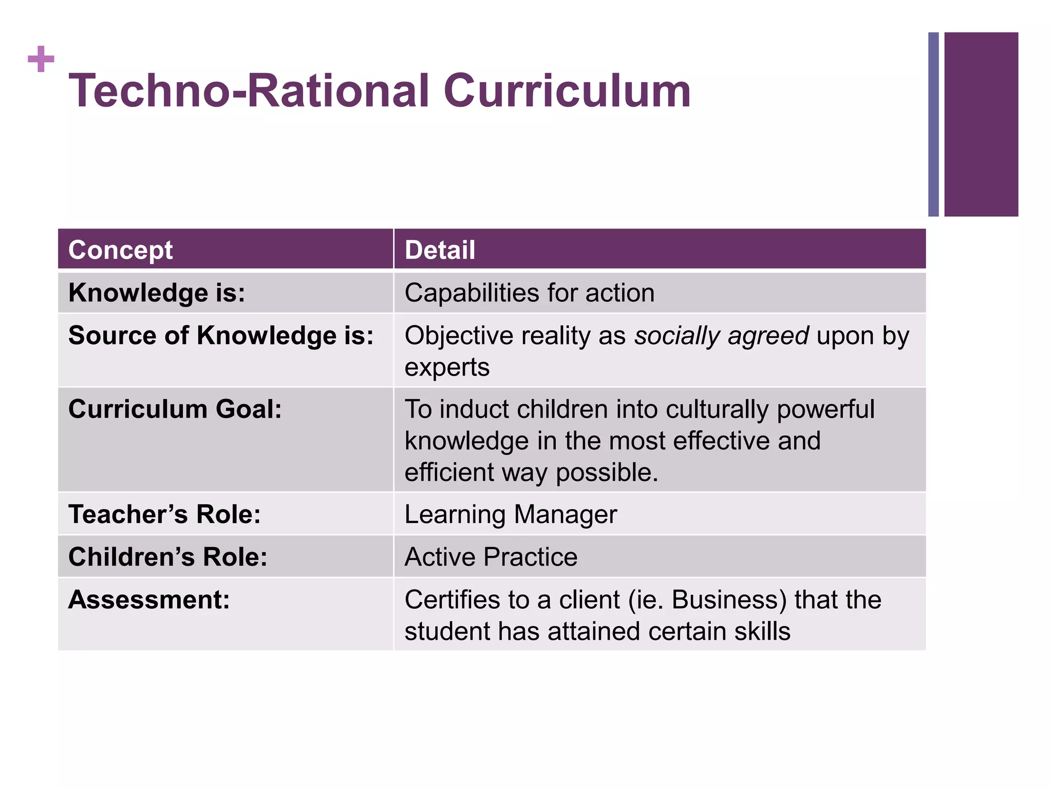 +
Techno-Rational Curriculum
Concept Detail
Knowledge is: Capabilities for action
Source of Knowledge is: Objective reality as socially agreed upon by
experts
Curriculum Goal: To induct children into culturally powerful
knowledge in the most effective and
efficient way possible.
Teacher’s Role: Learning Manager
Children’s Role: Active Practice
Assessment: Certifies to a client (ie. Business) that the
student has attained certain skills
 