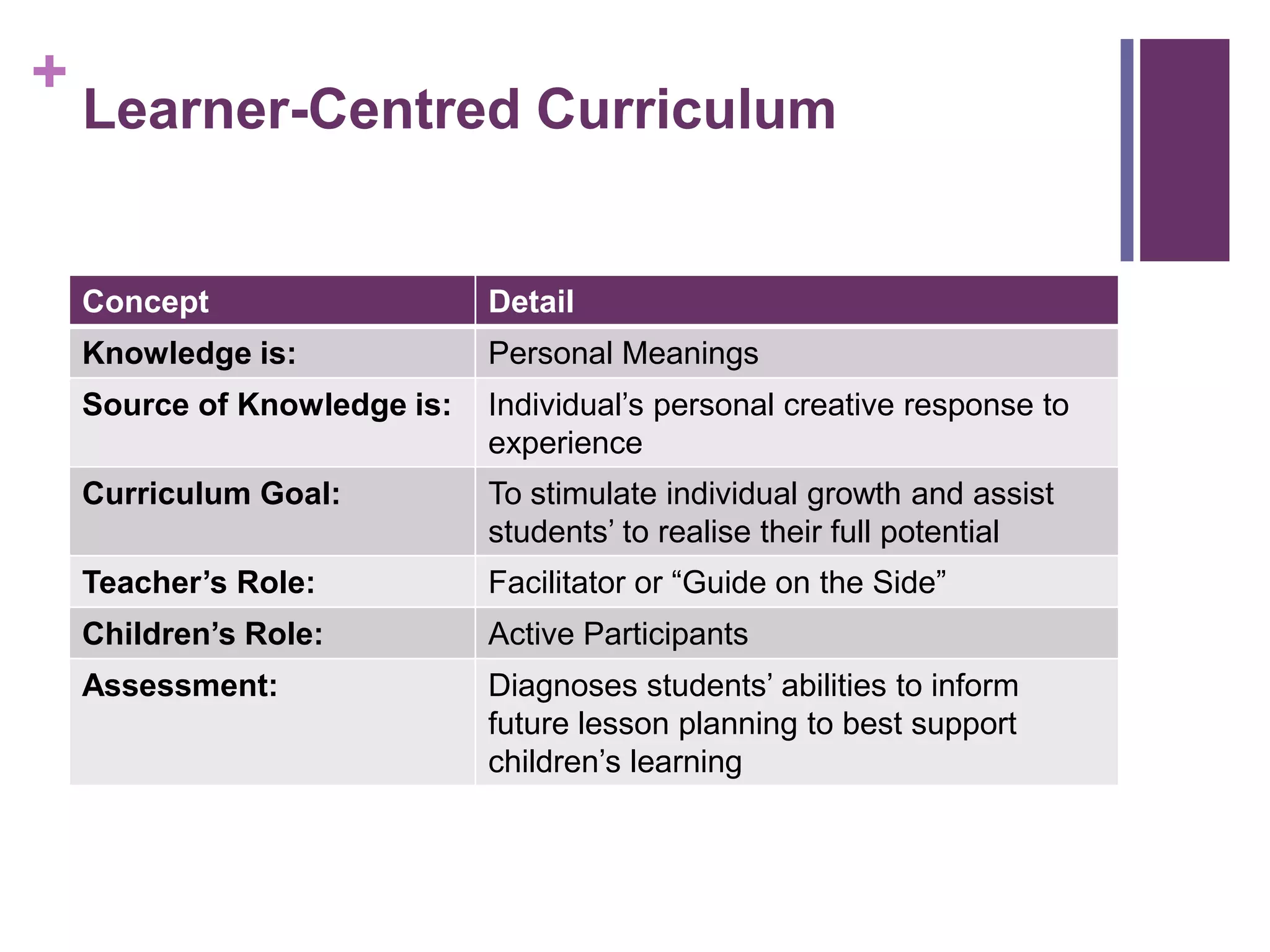 +
Learner-Centred Curriculum
Concept Detail
Knowledge is: Personal Meanings
Source of Knowledge is: Individual‟s personal creative response to
experience
Curriculum Goal: To stimulate individual growth and assist
students‟ to realise their full potential
Teacher’s Role: Facilitator or “Guide on the Side”
Children’s Role: Active Participants
Assessment: Diagnoses students‟ abilities to inform
future lesson planning to best support
children‟s learning
 