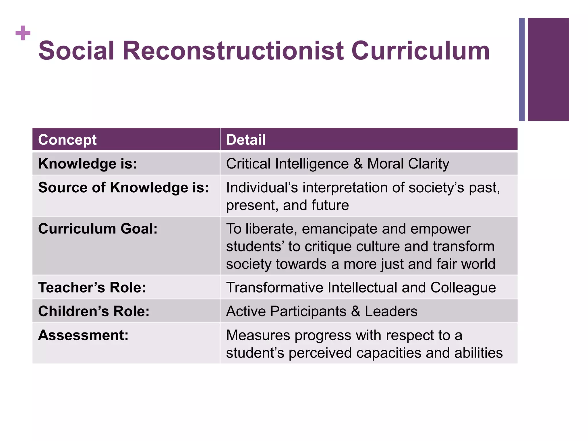 +
Social Reconstructionist Curriculum
Concept Detail
Knowledge is: Critical Intelligence & Moral Clarity
Source of Knowledge is: Individual‟s interpretation of society‟s past,
present, and future
Curriculum Goal: To liberate, emancipate and empower
students‟ to critique culture and transform
society towards a more just and fair world
Teacher’s Role: Transformative Intellectual and Colleague
Children’s Role: Active Participants & Leaders
Assessment: Measures progress with respect to a
student‟s perceived capacities and abilities
 
