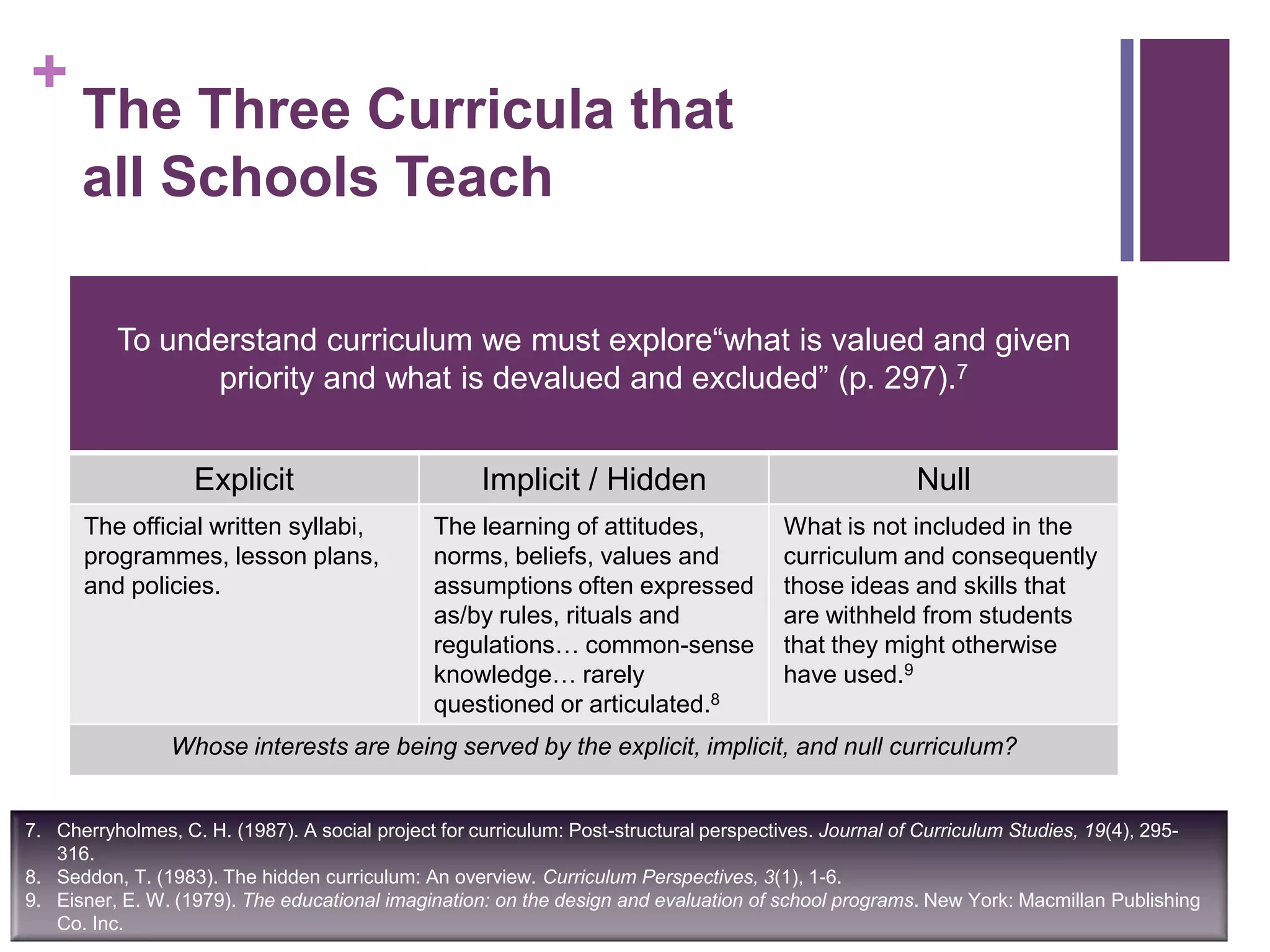 +
The Three Curricula that
all Schools Teach
To understand curriculum we must explore“what is valued and given
priority and what is devalued and excluded” (p. 297).7
Explicit Implicit / Hidden Null
The official written syllabi,
programmes, lesson plans,
and policies.
The learning of attitudes,
norms, beliefs, values and
assumptions often expressed
as/by rules, rituals and
regulations… common-sense
knowledge… rarely
questioned or articulated.8
What is not included in the
curriculum and consequently
those ideas and skills that
are withheld from students
that they might otherwise
have used.9
Whose interests are being served by the explicit, implicit, and null curriculum?
7. Cherryholmes, C. H. (1987). A social project for curriculum: Post-structural perspectives. Journal of Curriculum Studies, 19(4), 295-
316.
8. Seddon, T. (1983). The hidden curriculum: An overview. Curriculum Perspectives, 3(1), 1-6.
9. Eisner, E. W. (1979). The educational imagination: on the design and evaluation of school programs. New York: Macmillan Publishing
Co. Inc.
 