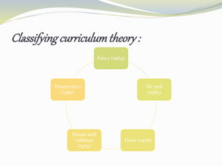 Classifyingcurriculumtheory :
Faix,s (1964)
Mc neil
(1985)
Pinar (1978)
Eisner and
vallance
(1974)
Hueneche,s
(1982)
 
