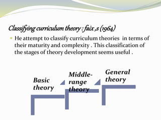 Classifyingcurriculumtheory: faix,s (1964)
 He attempt to classify curriculum theories in terms of
their maturity and complexity . This classification of
the stages of theory development seems useful .
Basic
theory
Middle-
range
theory
General
theory
 