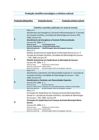Produção cientifica tecnológica e artístico-cultural


Produção bibliográfica          Produção técnica                      Produção artístico-cultural


                         Trabalhos resumidos publicados em anais de eventos
               Silva, A. P.
               Atendimento de Emergência a Paciente Politraumatizado In: II Jornada
               de Iniciação Cientifica, Faculdade de Odontologia de Caruaru-FOC,
               2006, Caruaru-PE.
1              Atendimento de Emergência a Paciente Politraumatizado.
               Caruaru-PE, 2006. V. 1.
               Palavras-chave       : Traumatologia facial
               Áreas de conhecimento : Cirurgia Buco-Maxilo-Facial
               Referencia adicional  : Brasil/Português. Meio de Divulgação: Impresso
               Silva, A. P.
               Modelo Assistencial em Saúde Bucal no Município de Caruaru In: II
               Jornada de Iniciação Cientifica, Faculdade de Odontologia de Caruaru
               – FOC, 2006, Caruaru-PE.
2              Modelo Assistencial em Saúde Bucal no Município de Caruaru
               Caruaru-PE, 2006. V. 1.
               Palavras-chave       : Saúde Bucal / Saúde Publica
               Áreas de conhecimento : Saúde Publica
               Referencia adicional  : Brasil/Português. Meio de Divulgação: Impresso
               Silva, A. P.
               Atendimento a Pacientes com Necessidades Especiais In: II jornada de
               Iniciação Cientifica, Faculdade de Odontologia de Caruaru – FOC,
               2006, Caruaru-PE.
               Atendimento a Pacientes com Necessidades Especiais.
3              Caruaru-PE, 2006. V. 1.
               Palavras-chave       : Pacientes Especiais
               Áreas de conhecimento : Pacientes com necessidade especiais / Medicina odontológica
               Referencia adicional  : Brasil/Português. Meio de Divulgação: Impresso
               Silva, A. P.
               Promoção Em Saúde Bucal em Crianças da Escola Municipal Maria
               Gorete In: I jornada de Iniciação Cientifica, Faculdade de Odontologia
               de Caruaru – FOC, 2005, Caruaru-PE.
               Promoção Em Saúde Bucal em Crianças da Escola Municipal Maria
4              Gorete.
               Caruaru-PE, 2006. V. 1.
               Palavras-chave       : Saúde Bucal / Saúde Publica
               Áreas de conhecimento : Saúde Publica
               Referencia adicional  : Brasil/Português. Meio de Divulgação: Impresso
 