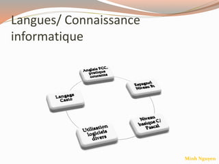 Langues/ Connaissance
informatique
Minh Nguyen
 