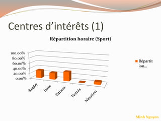 Centres d’intérêts (1)
0.00%
20.00%
40.00%
60.00%
80.00%
100.00%
Répartition horaire (Sport)
Répartit
ion…
Minh Nguyen
 