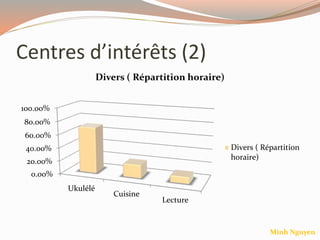 Centres d’intérêts (2)
0.00%
20.00%
40.00%
60.00%
80.00%
100.00%
Ukulélé
Cuisine
Lecture
Divers ( Répartition horaire)
Divers ( Répartition
horaire)
Minh Nguyen
 