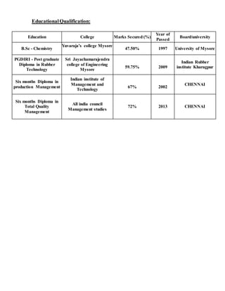 EducationalQualification:
Education College Marks Secured (%)
Year of
Passed
Board/university
B.Sc - Chemistry
Yuvaraja’s college Mysore
47.50% 1997 University of Mysore
PGDIRI - Post graduate
Diploma in Rubber
Technology
Sri Jayachamarajendra
college of Engineering
Mysore
59.75% 2009
Indian Rubber
institute Kharagpur
Six months Diploma in
production Management
Indian institute of
Management and
Technology
67% 2002
CHENNAI
Six months Diploma in
Total Quality
Management
All india council
Management studies
72% 2013 CHENNAI
 