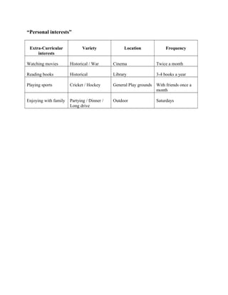 “Personal interests”
Extra-Curricular
interests
Variety Location Frequency
Watching movies Historical / War Cinema Twice a month
Reading books Historical Library 3-4 books a year
Playing sports Cricket / Hockey General Play grounds With friends once a
month
Enjoying with family Partying / Dinner /
Long drive
Outdoor Saturdays
 