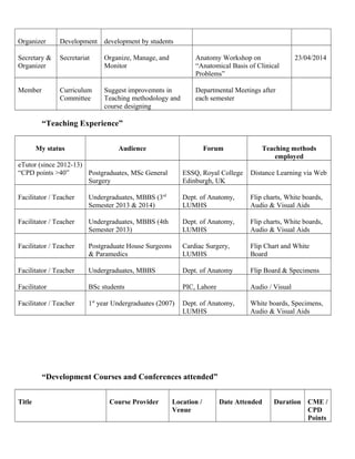 Organizer Development development by students
Secretary &
Organizer
Secretariat Organize, Manage, and
Monitor
Anatomy Workshop on
“Anatomical Basis of Clinical
Problems”
23/04/2014
Member Curriculum
Committee
Suggest improvemnts in
Teaching methodology and
course designing
Departmental Meetings after
each semester
“Teaching Experience”
My status Audience Forum Teaching methods
employed
eTutor (since 2012-13)
“CPD points >40” Postgraduates, MSc General
Surgery
ESSQ, Royal College
Edinburgh, UK
Distance Learning via Web
Facilitator / Teacher Undergraduates, MBBS (3rd
Semester 2013 & 2014)
Dept. of Anatomy,
LUMHS
Flip charts, White boards,
Audio & Visual Aids
Facilitator / Teacher Undergraduates, MBBS (4th
Semester 2013)
Dept. of Anatomy,
LUMHS
Flip charts, White boards,
Audio & Visual Aids
Facilitator / Teacher Postgraduate House Surgeons
& Paramedics
Cardiac Surgery,
LUMHS
Flip Chart and White
Board
Facilitator / Teacher Undergraduates, MBBS Dept. of Anatomy Flip Board & Specimens
Facilitator BSc students PIC, Lahore Audio / Visual
Facilitator / Teacher 1st
year Undergraduates (2007) Dept. of Anatomy,
LUMHS
White boards, Specimens,
Audio & Visual Aids
“Development Courses and Conferences attended”
Title Course Provider Location /
Venue
Date Attended Duration CME /
CPD
Points
 