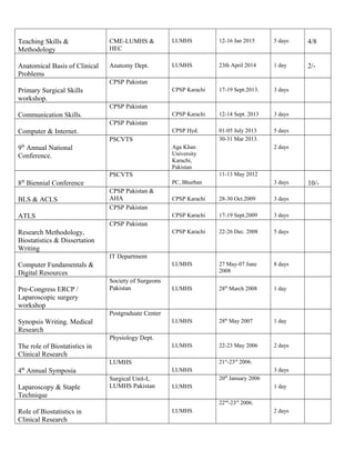 Teaching Skills &
Methodology
CME-LUMHS &
HEC
LUMHS 12-16 Jan 2015 5 days 4/8
Anatomical Basis of Clinical
Problems
Anatomy Dept. LUMHS 23th April 2014 1 day 2/-
Primary Surgical Skills
workshop.
CPSP Pakistan
CPSP Karachi 17-19 Sept.2013. 3 days
Communication Skills.
CPSP Pakistan
CPSP Karachi 12-14 Sept. 2013 3 days
Computer & Internet.
CPSP Pakistan
CPSP Hyd. 01-05 July 2013 5 days
9th
Annual National
Conference.
PSCVTS
Aga Khan
University
Karachi,
Pakistan
30-31 Mar 2013.
2 days
8th
Biennial Conference
PSCVTS
PC, Bhurban
11-13 May 2012
3 days 10/-
BLS & ACLS
CPSP Pakistan &
AHA CPSP Karachi 28-30 Oct.2009 3 days
ATLS
CPSP Pakistan
CPSP Karachi 17-19 Sept.2009 3 days
Research Methodology,
Biostatistics & Dissertation
Writing
CPSP Pakistan
CPSP Karachi 22-26 Dec. 2008 5 days
Computer Fundamentals &
Digital Resources
IT Department
LUMHS 27 May-07 June
2008
8 days
Pre-Congress ERCP /
Laparoscopic surgery
workshop
Society of Surgeons
Pakistan LUMHS 28th
March 2008 1 day
Synopsis Writing. Medical
Research
Postgraduate Center
LUMHS 28th
May 2007 1 day
The role of Biostatistics in
Clinical Research
Physiology Dept.
LUMHS 22-23 May 2006 2 days
4th
Annual Symposia
LUMHS
LUMHS
21st
-23rd
2006.
3 days
Laparoscopy & Staple
Technique
Surgical Unit-I,
LUMHS Pakistan LUMHS
20th
January 2006
1 day
Role of Biostatistics in
Clinical Research
LUMHS
22nd
-23rd
2006.
2 days
 