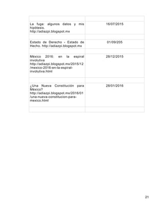 21
La fuga: algunos datos y mis
hipótesis.
http://adiazpi.blogspot.mx
16/07/2015
Estado de Derecho - Estado de
Hecho. http://adiazpi.blogspot.mx
01/09/205
México 2016: en la espiral
involutiva
http://adiazpi.blogspot.mx/2015/12
/mexico-2016-en-la-espiral-
involutiva.html
28/12/2015
¿Una Nueva Constitución para
México?
http://adiazpi.blogspot.mx/2016/01
/una-nueva-constitucion-para-
mexico.html
28/01/2016
 