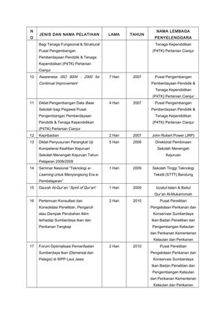 N
O

JENIS DAN NAMA PELATIHAN

LAMA

TAHUN

Bagi Tenaga Fungsional & Struktural

NAMA LEMBAGA
PENYELENGGARA
Tenaga Kependidikan

Pusat Pengembangan

(P4TK) Pertanian Cianjur

Pemberdayaan Pendidik & Tenaga
Kependidikan (P4TK) Pertanian
Cianjur
10

Awareness ISO 9004 : 2000 for

7 Hari

2007

Continual Improvement

Pusat Pengembangan
Pemberdayaan Pendidik &
Tenaga Kependidikan
(P4TK) Pertanian Cianjur

11

Diklat Pengembangan Data Base

4 Hari

2007

Sekolah bagi Pegawai Pusat

Pusat Pengembangan
Pemberdayaan Pendidik &

Pengembangan Pemberdayaan

Tenaga Kependidikan

Pendidik & Tenaga Kependidikan

(P4TK) Pertanian Cianjur

(P4TK) Pertanian Cianjur
12

Kepribadian

2 Hari

2007

John Robert Power (JRP)

13

Diklat Penyusunan Perangkat Uji

5 Hari

2008

Direktorat Pembinaan

Kompetensi Keahlian Kejuruan

Sekolah Menengah

Sekolah Menengah Kejuruan Tahun

Kejuruan

Pelajaran 2008/2009
14

Seminar Nasional “Teknologi e-

1 Hari

2009

Learning untuk Menyongsong Era e-

Sekolah Tinggi Teknologi
Tekstil (STTT) Bandung

Pembelajaran”
15

Daurah Al-Qur’an “Spirit of Qur’an”

1 Hari

2009

Izzatul Islam & Baitul
Qur’an Al-Mukarromah

16

Pertemuan Konsultasi dan

2 Hari

2010

Konsolidasi Penelitian, Pengaruh

Pusat Penelitian
Pengelolaan Perikanan dan

atau Dampak Perubahan Iklim

Konservasi Sumberdaya

terhadap Sumberdaya Ikan dan

Ikan Badan Penelitian dan

Perikanan Tangkap

Pengembangan Kelautan
dan Perikanan Kementerian
Kelautan dan Perikanan

17

Forum Optimalisasi Pemanfaatan
Sumberdaya Ikan (Demersal dan
Pelagis) di WPP Laut Jawa

2 Hari

2010

Pusat Penelitian
Pengelolaan Perikanan dan
Konservasi Sumberdaya
Ikan Badan Penelitian dan
Pengembangan Kelautan
dan Perikanan Kementerian
Kelautan dan Perikanan

 