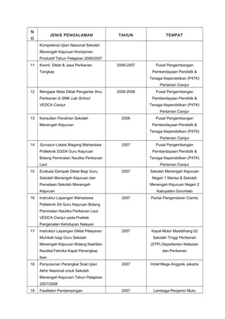 N

JENIS PENGALAMAN

O

TAHUN

TEMPAT

2006-2007

Pusat Pengembangan

Kompetensi Ujian Nasional Sekolah
Menengah Kejuruan Komponen
Produktif Tahun Pelajaran 2006/2007
11

Koord. Diklat & Jasa Perikanan
Tangkap

Pemberdayaan Pendidik &
Tenaga Kependidikan (P4TK)
Pertanian Cianjur

12

Mengajar Mata Diklat Pengantar Ilmu

2006-2008

Perikanan di SMK Lab School

Pusat Pengembangan
Pemberdayaan Pendidik &

VEDCA Cianjur

Tenaga Kependidikan (P4TK)
Pertanian Cianjur

13

Konsultan Pendirian Sekolah

2006

Menengah Kejuruan

Pusat Pengembangan
Pemberdayaan Pendidik &
Tenaga Kependidikan (P4TK)
Pertanian Cianjur

14

Surveyor Lokasi Magang Mahasiswa

2007

Politeknik D3/D4 Guru Kejuruan

Pemberdayaan Pendidik &

Bidang Peminatan Nautika Perikanan

Tenaga Kependidikan (P4TK)

Laut
15

Evaluasi Dampak Diklat Bagi Guru

Pertanian Cianjur
2007

Sekolah Menengah Kejuruan dan

Menengah Kejuruan Negeri 2

Kejuruan
Instruktur Lapangan Mahasiswa

Sekolah Menengah Kejuruan
Negeri 1 Marisa & Sekolah

Pemetaan Sekolah Menengah
16

Pusat Pengembangan

Kabupaten Gorontalo
2007

Pantai Pangandaran Ciamis

2007

Kapal Motor Madidihang 02

Politeknik D4 Guru Kejuruan Bidang
Peminatan Nautika Perikanan Laut
VEDCA Cianjur pada Praktek
Pengenalan Kehidupan Nelayan
17

Instruktur Lapangan Diklat Pelayaran
Muhibah bagi Guru Sekolah

Sekolah Tinggi Perikanan

Menengah Kejuruan Bidang Keahlian

(STP) Departemen Kelautan

Nautika/Teknika Kapal Penangkap

dan Perikanan

Ikan
18

Penyusunan Perangkat Soal Ujian

2007

Hotel Mega Anggrek Jakarta

2007

Lembaga Penjamin Mutu

Akhir Nasional untuk Sekolah
Menengah Kejuruan Tahun Pelajaran
2007/2008
19

Fasilitator Pendampingan

 