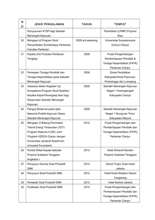 N

JENIS PENGALAMAN

O

TAHUN

Penyusunan KTSP bagi Sekolah

Pendidikan (LPMP) Propinsi

Menengah Kejuruan
20

Mengajar di Program Studi

TEMPAT

Riau
2008 s/d sekarang

Pemanfaatan Sumberdaya Perikanan

Universitas Suryakancana
(Unsur) Cianjur

Fakultas Pertanian
21

Kepala Unit Produksi Perikanan

2008

Tangkap

Pusat Pengembangan
Pemberdayaan Pendidik &
Tenaga Kependidikan (P4TK)
Pertanian Cianjur

22

Pemetaan Tenaga Pendidik dan

2008

Dinas Pendidikan

Tenaga Kependidikan pada Sekolah
Menengah Kejuruan
23

Kabupaten/Kota Pasuruan,
Probolinggo dan Lumajang

Assessor dalam Kegiatan Uji

2008

Sekolah Menengah Kejuruan

Kompetensi Program Studi Keahlian

Negeri 1 Karangtengah

Nautika Kapal Penangkap Ikan bagi

Kabupaten Cianjur

Siswa-siswi Sekolah Menengah
Kejuruan
24

Penguji Eksternal pada Ujian

2009

Nasional Praktik Kejuruan Siswa

Negeri 1 Bunguran Timur

Sekolah Menengah Kejuruan
25

Mengajar di Bidang Peminatan

Sekolah Menengah Kejuruan
Kabupaten Natuna

2012

Pusat Pengembangan dan

Teknik Energi Terbarukan (TET)

Pemberdayaan Pendidik dan

Program Diploma 4 (D4) Joint

Tenaga Kependidikan (P4TK)

Program VEDCA Cianjur dengan

Pertanian Cianjur

Universitas Jenderal Soedirman
(Unsoed) Purwokerto
26

Panitia Diklat Kepala Sekolah

2012

Propinsi Sulawesi Tenggara

Hotel Srikandi Kendari
Propinsi Sulawesi Tenggara

Angkatan I
27

Penyusun Kisi-kisi Soal Produktif

2012

SMK
28

Penyusun Soal Produktif SMK

Grand Tropic Suite Hotel
Jakarta

2012

Hotel Great Western Resort
Tangerang

29

Penelaah Soal Produktif SMK

2012

Hotel Sentral Jakarta

30

Finalisator Soal Produktif SMK

2012

Pusat Pengembangan dan
Pemberdayaan Pendidik dan
Tenaga Kependidikan (P4TK)
Pertanian Cianjur

 