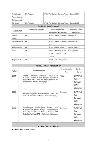 Metodologi
Pembelajaran
Bahasa Arab
S.I (Reguler) IAIN/ Pendidikan Bahasa Arab Gasal/ 2006
Tarjamah I S.I (Reguler) IAIN/ Pendidikan Bahasa Arab Gasal/2005
PRODUK BAHAN AJAR
Mata Kuliah
Program Pendidikan Jenis Bahan Ajar
(Cetak dan Non Cetak)
Semester/Tahun
Akademik
Ulumul
Qur’an
S.I Modul. Diktat & Hand
Out
Genap/2011
Bahasa Arab I S.I Modul. Diktat & Hand
Out
Gasal/2011
Muhadatsah S.I Modul. Power Point Gasal/ 2008
Imla’ S.I Media Amplop Kartu
Jodoh materi at-
Tarqim
Genap/2008
Tarjamah II S.I Hand out, Kompilasi
Teks
PENGALAMAN PENELITIAN
Tahun Judul Penelitian
Ketua/Anggota
Tim
Sumber
Dana
2011 Aspek Psikologis Shalawat ”Basya’ir al
Khairat” dalam Kitab Midrar al-Barakat
karya Kiai Abu Chaer bin Abdul Mannan bin
Muhammad Amdad Kaliwungu.
Ketua DIPA/PNB
Fak.
Tarbiyah
IAIN
Walisongo
2010
Potret Kompetensi Bahasa Dosen Prodi PBA
dan TBI Fakultas Tarbiyah IAIN Walisongo,
Anggota DIPA/PNB
Fak.
Tarbiyah
IAIN
Walisongo
2009 Membangun pembelajaran bahasa Arab
Komunikatif (Studi Upaya Pengembangan
Pembelajaran Bahasa Arab di Jurusan PBA
Fakultas Tarbiyah IAIN Walisongo Semarang.
Anggota DIPA/PNB
Fak.
Tarbiyah
IAIN
Walisongo
KARYA TULIS ILMIAH
*
A. Buku/Bab Buku/Jurnal
3
 