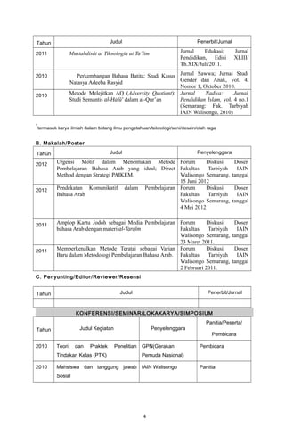 Tahun Judul Penerbit/Jurnal
2011 Mustahdisât at Tiknologia at Ta’lim Jurnal Edukasi; Jurnal
Pendidikan, Edisi XLIII/
Th.XIX/Juli/2011.
2010 Perkembangan Bahasa Batita: Studi Kasus
Natasya Adeeba Rasyid
Jurnal Sawwa; Jurnal Studi
Gender dan Anak, vol. 4,
Nomor 1, Oktober 2010.
2010 Metode Melejitkan AQ (Adversity Quotient):
Studi Semantis al-Halū’ dalam al-Qur’an
Jurnal Nadwa: Jurnal
Pendidikan Islam, vol. 4 no.1
(Semarang: Fak. Tarbiyah
IAIN Walisongo, 2010)
*
termasuk karya ilmiah dalam bidang ilmu pengetahuan/teknologi/seni/desain/olah raga
B. Makalah/Poster
Tahun Judul Penyelenggara
2012 Urgensi Motif dalam Menentukan Metode
Pembelajaran Bahasa Arab yang ideal; Direct
Method dengan Strategi PAIKEM.
Forum Diskusi Dosen
Fakultas Tarbiyah IAIN
Walisongo Semarang, tanggal
15 Juni 2012
2012 Pendekatan Komunikatif dalam Pembelajaran
Bahasa Arab
Forum Diskusi Dosen
Fakultas Tarbiyah IAIN
Walisongo Semarang, tanggal
4 Mei 2012
2011 Amplop Kartu Jodoh sebagai Media Pembelajaran
bahasa Arab dengan materi al-Tarqīm
Forum Diskusi Dosen
Fakultas Tarbiyah IAIN
Walisongo Semarang, tanggal
23 Maret 2011.
2011 Memperkenalkan Metode Teratai sebagai Varian
Baru dalam Metodologi Pembelajaran Bahasa Arab.
Forum Diskusi Dosen
Fakultas Tarbiyah IAIN
Walisongo Semarang, tanggal
2 Februari 2011.
C. Penyunting/Editor/Reviewer/Resensi
Tahun Judul Penerbit/Jurnal
KONFERENSI/SEMINAR/LOKAKARYA/SIMPOSIUM
Tahun Judul Kegiatan Penyelenggara
Panitia/Peserta/
Pembicara
2010 Teori dan Praktek Penelitian
Tindakan Kelas (PTK)
GPN(Gerakan
Pemuda Nasional)
Pembicara
2010 Mahsiswa dan tanggung jawab
Sosial
IAIN Walisongo Panitia
4
 