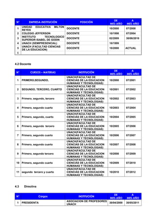 N° EMPRESA-INSTITUCIÓN POSICIÓN
DE
MES-AÑO
A
MES-AÑO
1
UNIDAD EDUCATIVA MILTON
REYES
DOCENTE 10/2000 07/2008
2 COLEGIO JEFFERSON DOCENTE 10/1998 07/2004
3
INSTITUTO TECNOLOGICO
SUPERIOR ISABEL DE GODIN
DOCENTE 02/2009 30/06/2010
4 UNACH (SEMIPRESENCIAL) DOCENTE 10/1999
5
UNACH (FACULTAD CIENCIAS
DE LA EDUCACION)
DOCENTE 10/2000 ACTUAL
6
4.2 Docente
N° CURSOS – MATERIAS INSTITUCIÓN
DE
MES-AÑO
A
MES-AÑO
1 PRIMERO,SEGUNDO,
UNACH(FACULTAD DE
CIENCIAS DE LA EDUCACION
HUMANAS Y TECNOLOGIAS)
10/2000 07/2001
2 SEGUNDO, TERCERO, CUARTO
UNACH(FACULTAD DE
CIENCIAS DE LA EDUCACION
HUMANAS Y TECNOLOGIAS)
10/2001 07/2002
3 Primero, segundo, tercero
UNACH(FACULTAD DE
CIENCIAS DE LA EDUCACION
HUMANAS Y TECNOLOGIAS)
10/2002 07/2003
4 Primero, segundo cuarto
UNACH(FACULTAD DE
CIENCIAS DE LA EDUCACION
HUMANAS Y TECNOLOGIAS)
10/2003 07/2004
5 Primero, segundo, cuarto
UNACH(FACULTAD DE
CIENCIAS DE LA EDUCACION
HUMANAS Y TECNOLOGIAS)
10/2004 07/2005
6 Primero, segundo tercero
UNACH(FACULTAD DE
CIENCIAS DE LA EDUCACION
HUMANAS Y TECNOLOGIAS)
10/2005 07/2006
7 Primero, segundo cuarto
UNACH(FACULTAD DE
CIENCIAS DE LA EDUCACION
HUMANAS Y TECNOLOGIAS)
10/2006 07/2007
8 Primero, segundo cuarto
UNACH(FACULTAD DE
CIENCIAS DE LA EDUCACION
HUMANAS Y TECNOLOGIAS)
10/2007 07/2008
9 Primero, segundo tercero
UNACH(FACULTAD DE
CIENCIAS DE LA EDUCACION
HUMANAS Y TECNOLOGIAS)
10/2008 07/2009
10 Primero, segundo cuarto
UNACH(FACULTAD DE
CIENCIAS DE LA EDUCACION
HUMANAS Y TECNOLOGIAS)
10/2009 07/2010
11 segundo tercero y cuarto
UNACH(FACULTAD DE
CIENCIAS DE LA EDUCACION
HUMANAS Y TECNOLOGIAS)
10/2010 07/2012
4.3 Directiva
N° Cargos INSTITUCIÓN
DE
MES-AÑO
A
MES-AÑO
1 PRESIDENTA
ASOCIACION DE PROFESORES
UNACH
30/04/2009 30/05/2011
 