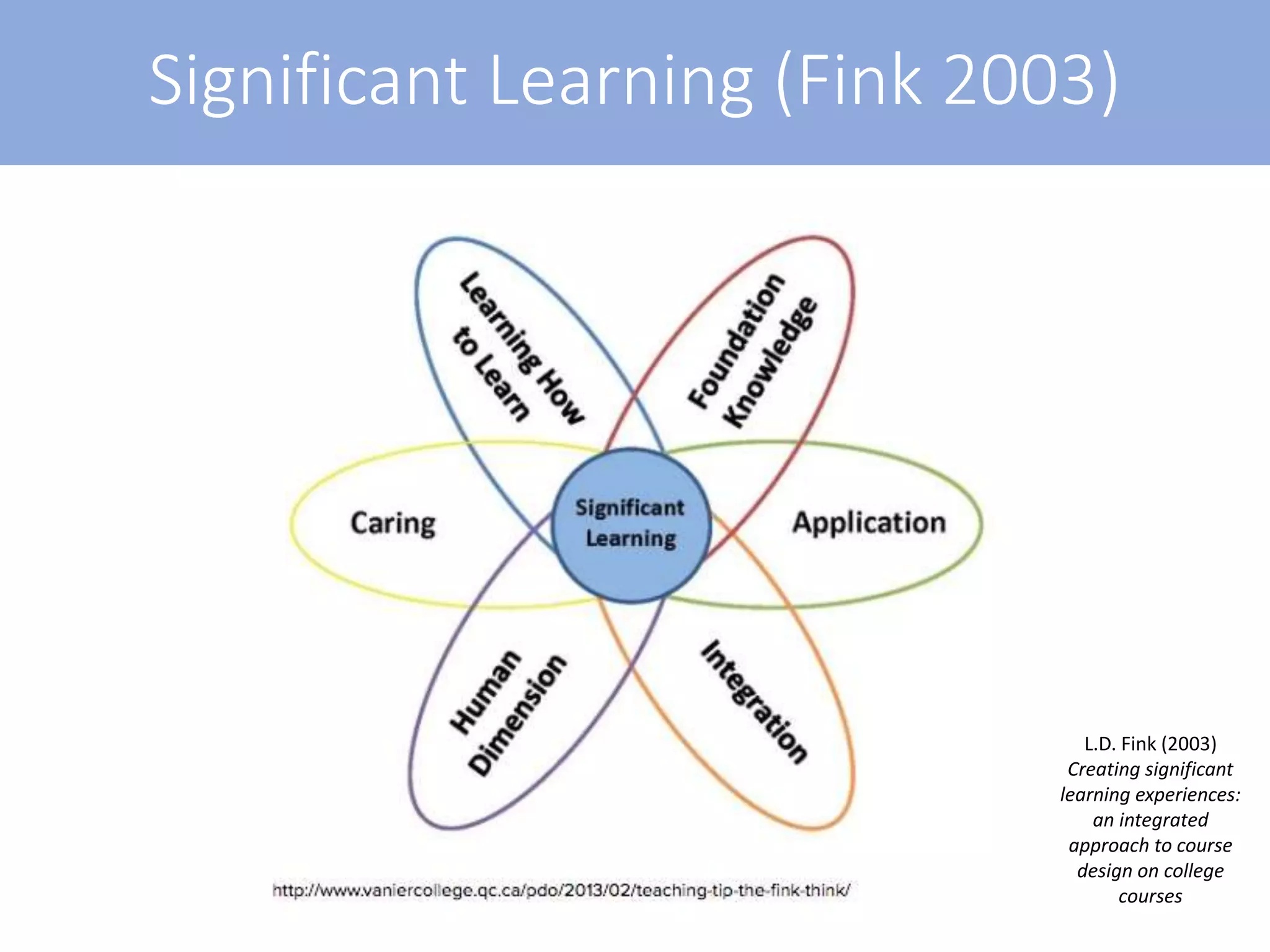 L.D. Fink (2003)
Creating significant
learning experiences:
an integrated
approach to course
design on college
courses
Significant Learning (Fink 2003)
 