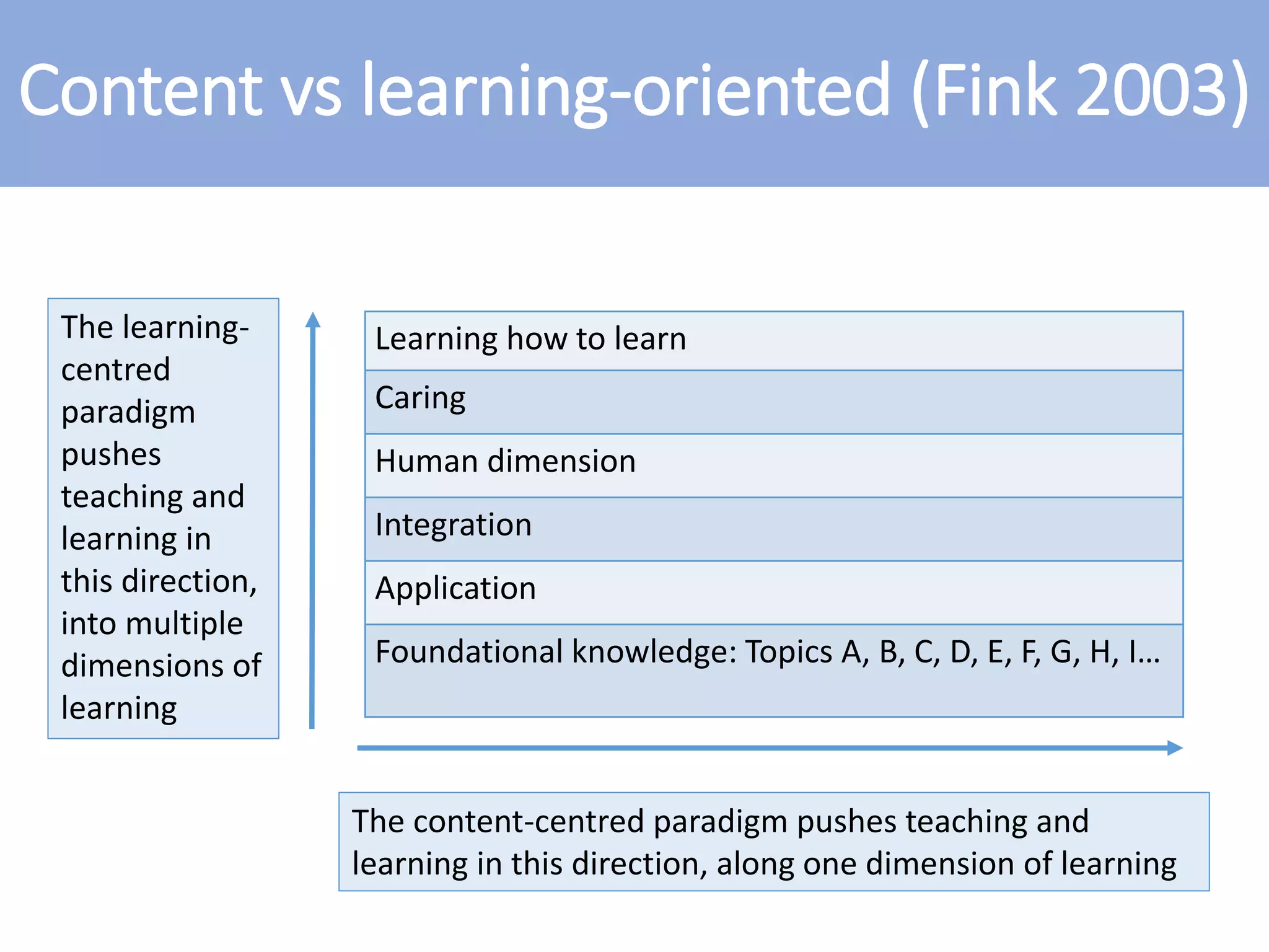 Learning how to learn
Caring
Human dimension
Integration
Application
Foundational knowledge: Topics A, B, C, D, E, F, G, H, I…
The learning-
centred
paradigm
pushes
teaching and
learning in
this direction,
into multiple
dimensions of
learning
The content-centred paradigm pushes teaching and
learning in this direction, along one dimension of learning
Content vs learning-oriented (Fink 2003)
 