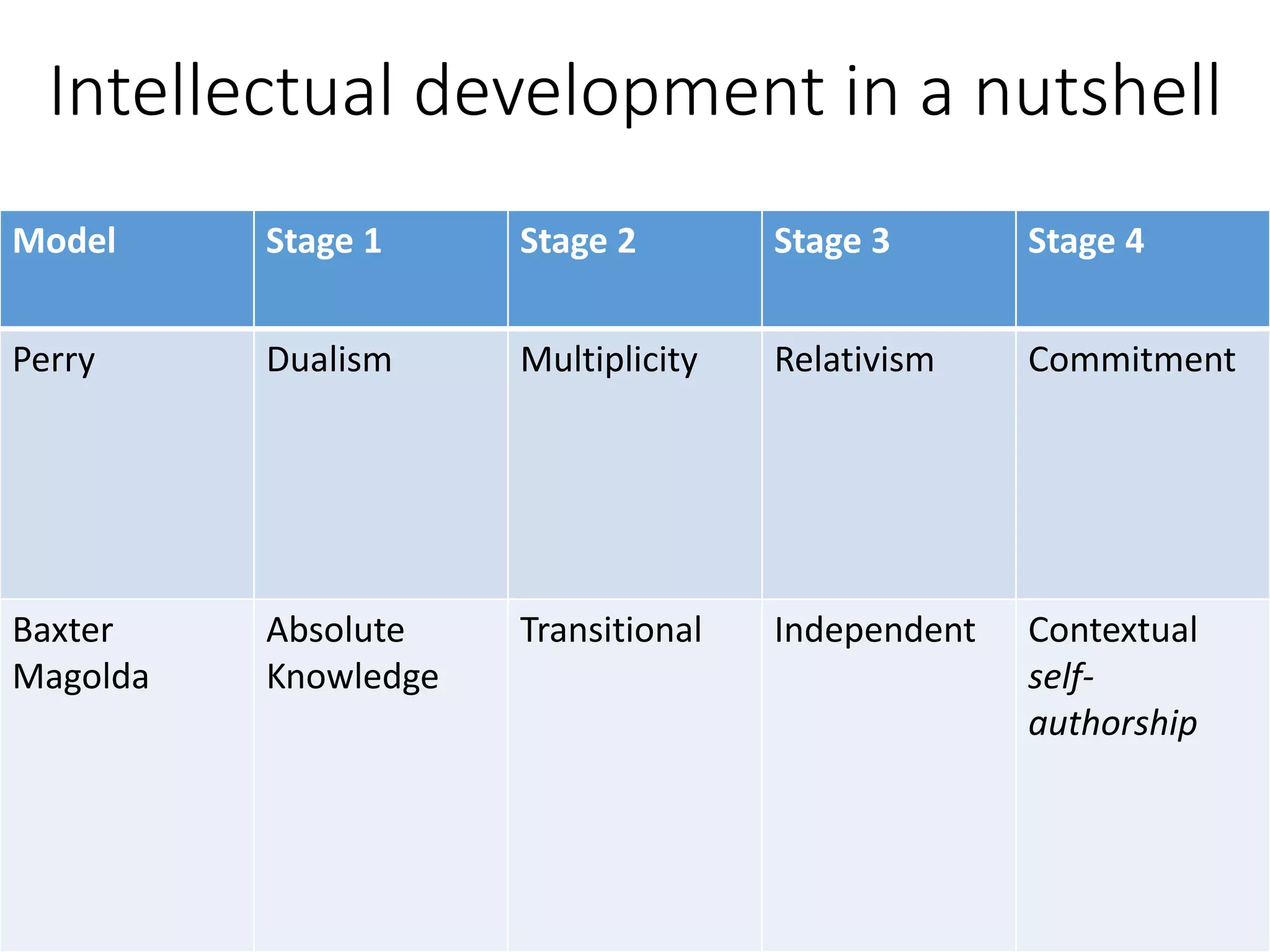 Intellectual development in a nutshell
Model Stage 1 Stage 2 Stage 3 Stage 4
Perry Dualism Multiplicity Relativism Commitment
Baxter
Magolda
Absolute
Knowledge
Transitional Independent Contextual
self-
authorship
 