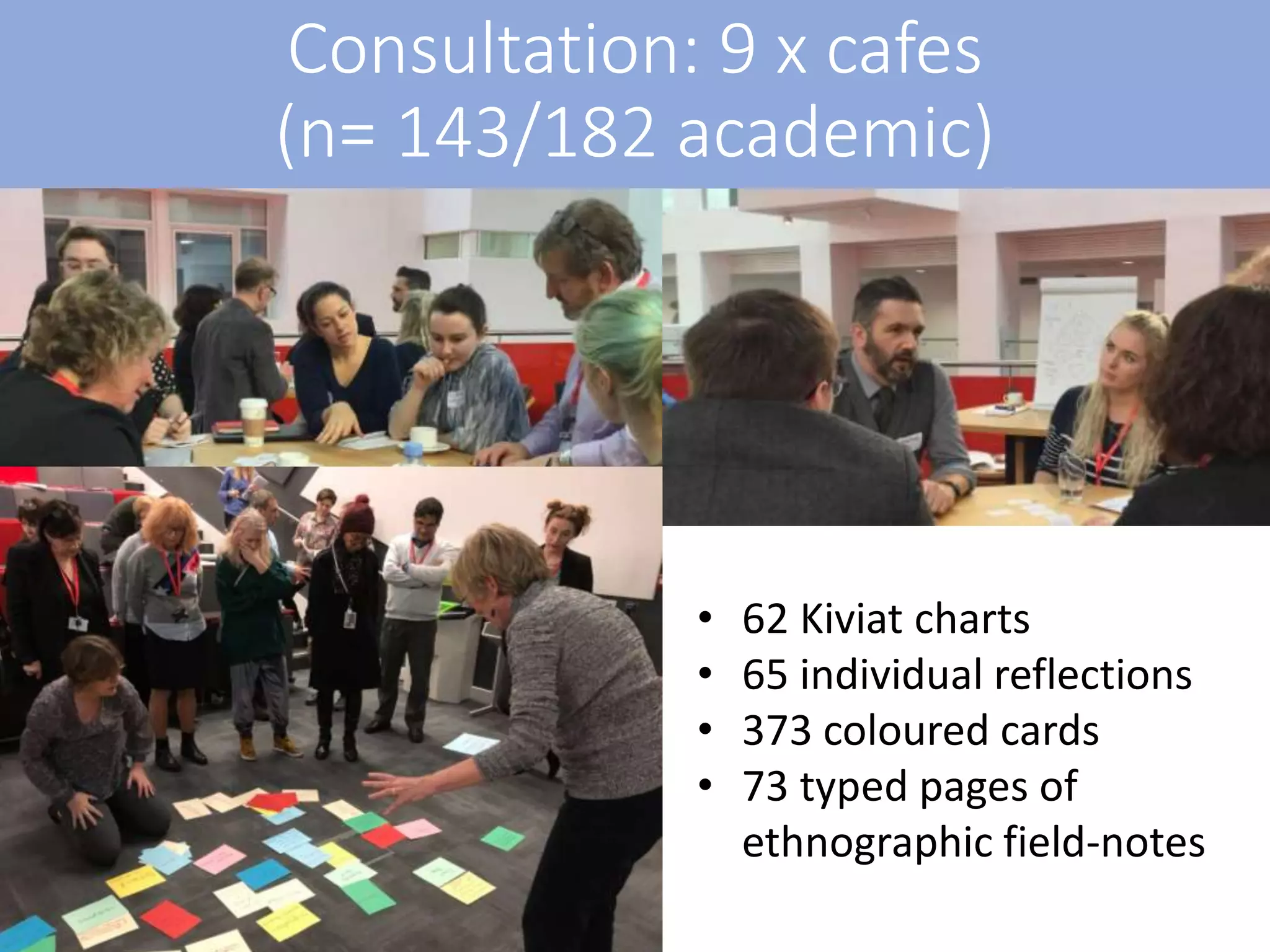 Consultation: 9 x cafes
(n= 143/182 academic)
• 62 Kiviat charts
• 65 individual reflections
• 373 coloured cards
• 73 typed pages of
ethnographic field-notes
 