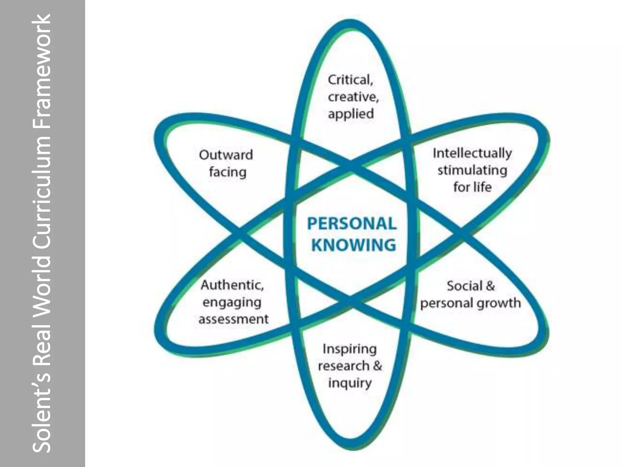 Solent’sRealWorldCurriculumFramework
 