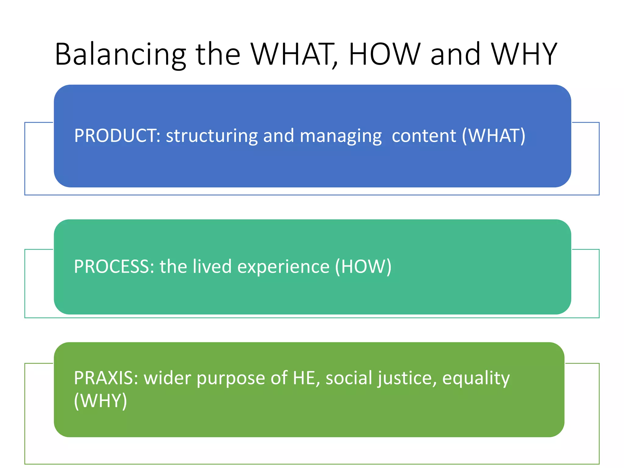 Balancing the WHAT, HOW and WHY
PRODUCT: structuring and managing content (WHAT)
PROCESS: the lived experience (HOW)
PRAXIS: wider purpose of HE, social justice, equality
(WHY)
 