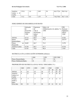 Revista Pedagogía Universitaria                                                  Vol. 9 No. 2 2004


América     519,1               1,6            2,69           36             66,1/72,6    50,0 8,6
Latina y el
Caribe
Cuba        11,2                0,4            1,55           9              74,2/78,0    30,7 13,8



INDICADORES DE DESARROLLO HUMANO

                       Indicador       Esperanza       Índice de                   PIB
                       de              de              Alfabetización de adultos % Real por
                       desarrollo      vida al         1998                        Habitante
                       humano          nacimiento                                  (PPA)
                       1998            (años)                                      1998
                                       1998
TOTAL             0,712                66,9            78,8                                6.526
Países            0.893                76,4            97,4                                20.357
Desarrollados
Países         en 0,642                64,7            72,3                                3.270
Desarrollo
América Latina    0,758                69,7            87,7                                6.510
Cuba              0,783                75,8            96,4                                3.967


MATRICULA EN LA EDUCACIÓN SUPERIOR (millones)

                                      1960                 1991              1991/1960
Países Desarrollados                  3                    30                10
Países Subdesarrollados               10                   35                3,5

PROPORCIÓN DE MATRICULA EN EL NIVEL TERCIARIO ( % )

                1965      1975          1985          1995         1965        1995
                                                                    H M         H M
TOTAL           9         14            13            18           11 6        18 18
América         4         13            16            18            6 3        18 18
Latina y el
Caribe
Niveles         4           7            7            10            5   2      11     9
medio y
bajos
Nivel alto      20        33            37            58           25   14     55    61




                                                                                                     23
 