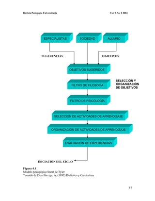 Revista Pedagogía Universitaria                                Vol. 9 No. 2 2004




                  ESPECIALISTAS             SOCIEDAD         ALUMNO




                SUGERENCIAS                                OBJETIVOS



                                    OBJETIVOS SUGERIDOS


                                                                    SELECCIÓN Y
                                      FILTRO DE FILOSOFÍA           ORGANIZACIÓN
                                                                    DE OBJETIVOS



                                     FILTRO DE PSICOLOGÍA




                            SELECCIÓN DE ACTIVIDADES DE APRENDIZAJE



                         ORGANIZACIÓN DE ACTIVIDADES DE APRENDIZAJE



                                  EVALUACIÓN DE EXPERIENCIAS




             INICIACIÓN DEL CICLO

Figura 4.1
Modelo pedagógico lineal de Tyler
Tomado de Díaz Barriga, A. (1997) Didáctica y Currículum



                                                                                   57
 