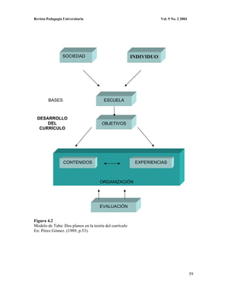 Revista Pedagogía Universitaria                                     Vol. 9 No. 2 2004




                 SOCIEDAD                               INDIVIDUO




         BASES                         ESCUELA



  DESARROLLO
      DEL                             OBJETIVOS
   CURRÍCULO




                  CONTENIDOS                             EXPERIENCIAS



                                     ORGANIZACIÓN




                                     EVALUACIÓN


Figura 4.2
Modelo de Taba: Dos planos en la teoría del currículo
En: Pérez Gómez. (1989, p.53).




                                                                                        59
 