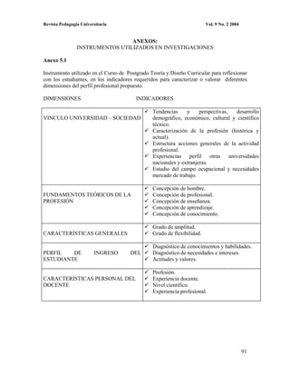 Revista Pedagogía Universitaria                                          Vol. 9 No. 2 2004


                                 ANEXOS:
                INSTRUMENTOS UTILIZADOS EN INVESTIGACIONES

Anexo 5.1

Instrumento utilizado en el Curso de Postgrado Teoría y Diseño Curricular para reflexionar
con los estudiantes, en los indicadores requeridos para caracterizar o valorar diferentes
dimensiones del perfil profesional propuesto.

DIMENSIONES                             INDICADORES

                                                Tendencias     y     perspectivas, desarrollo
VINCULO UNIVERSIDAD – SOCIEDAD                  demográfico, económico, cultural y científico
                                                técnico.
                                                Caracterización de la profesión (histórica y
                                                actual).
                                                Estructura acciones generales de la actividad
                                                profesional.
                                                Experiencias perfil otras universidades
                                                nacionales y extranjeras.
                                                Estudio del campo ocupacional y necesidades
                                                mercado de trabajo.

                                                Concepción de hombre.
FUNDAMENTOS TEÓRICOS DE LA                      Concepción de profesional.
PROFESIÓN                                       Concepción de enseñanza.
                                                Concepción de aprendizaje.
                                                Concepción de conocimiento.

                                                Grado de amplitud.
CARACTERÍSTICAS GENERALES                       Grado de flexibilidad.

                                                Diagnóstico de conocimientos y habilidades.
PERFIL   DE             INGRESO       DEL       Diagnóstico de necesidades e intereses.
ESTUDIANTE                                      Actitudes y valores.

                                                Profesión.
CARACTERÍSTICAS PERSONAL DEL                    Experiencia docente.
DOCENTE                                         Nivel científico.
                                                Experiencia profesional.




                                                                                             91
 