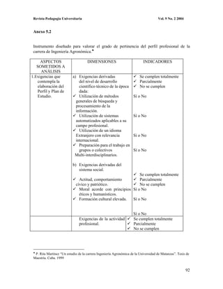 Revista Pedagogía Universitaria                                                     Vol. 9 No. 2 2004


 Anexo 5.2


 Instrumento diseñado para valorar el grado de pertinencia del perfil profesional de la
 carrera de Ingeniería Agronómica.

     ASPECTOS                        DIMENSIONES                           INDICADORES
   SOMETIDOS A
     ANÁLISIS
1.Exigencias que           a) Exigencias derivadas                       Se cumplen totalmente
   contempla la                del nivel de desarrollo                   Parcialmente
   elaboración del             científico técnico de la época            No se cumplen
   Perfil y Plan de            dada:
   Estudio.                    Utilización de métodos                Sí o No
                             generales de búsqueda y
                             procesamiento de la
                             información.
                               Utilización de sistemas               Sí o No
                             automatizados aplicables a su
                             campo profesional.
                               Utilización de un idioma
                             Extranjero con relevancia               Si o No
                             internacional.
                               Preparación para el trabajo en
                               grupos o colectivos                   Sí o No
                            Multi-interdisciplinarios.

                           b) Exigencias derivadas del
                              sistema social.
                                                                Se cumplen totalmente
                                Actitud, comportamiento         Parcialmente
                              cívico y patriótico.              No se cumplen
                                Moral acorde con principios Sí o No
                                éticos y humanísticos.
                                Formación cultural elevada. Sí o No


                                                                     Sí o No
                                Exigencias de la actividad           Se cumplen totalmente
                                profesional.                         Parcialmente
                                                                     No se cumplen




  P. Rita Martínez “Un estudio de la carrera Ingeniería Agronómica de la Universidad de Matanzas”. Tesis de
 Maestría. Cuba. 1999


                                                                                                         92
 