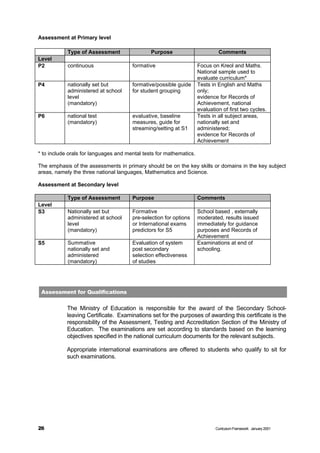 Assessment at Primary level

            Type of Assessment                 Purpose                        Comments
Level
P2          continuous                 formative                     Focus on Kreol and Maths.
                                                                     National sample used to
                                                                     evaluate curriculum*
P4          nationally set but         formative/possible guide      Tests in English and Maths
            administered at school     for student grouping          only;
            level                                                    evidence for Records of
            (mandatory)                                              Achievement, national
                                                                     evaluation of first two cycles.
P6          national test              evaluative, baseline          Tests in all subject areas,
            (mandatory)                measures, guide for           nationally set and
                                       streaming/setting at S1       administered;
                                                                     evidence for Records of
                                                                     Achievement

* to include orals for languages and mental tests for mathematics.

The emphasis of the assessments in primary should be on the key skills or domains in the key subject
areas, namely the three national languages, Mathematics and Science.

Assessment at Secondary level

            Type of Assessment         Purpose                       Comments
Level
S3          Nationally set but         Formative                     School based , externally
            administered at school     pre-selection for options     moderated, results issued
            level                      or International exams        immediately for guidance
            (mandatory)                predictors for S5             purposes and Records of
                                                                     Achievement
S5          Summative                  Evaluation of system          Examinations at end of
            nationally set and         post secondary                schooling.
            administered               selection effectiveness
            (mandatory)                of studies




 Assessment for Qualifications


            The Ministry of Education is responsible for the award of the Secondary School-
            leaving Certificate. Examinations set for the purposes of awarding this certificate is the
            responsibility of the Assessment, Testing and Accreditation Section of the Ministry of
            Education. The examinations are set according to standards based on the learning
            objectives specified in the national curriculum documents for the relevant subjects.

            Appropriate international examinations are offered to students who qualify to sit for
            such examinations.




26                                                                           Curriculum Framework January 2001
 