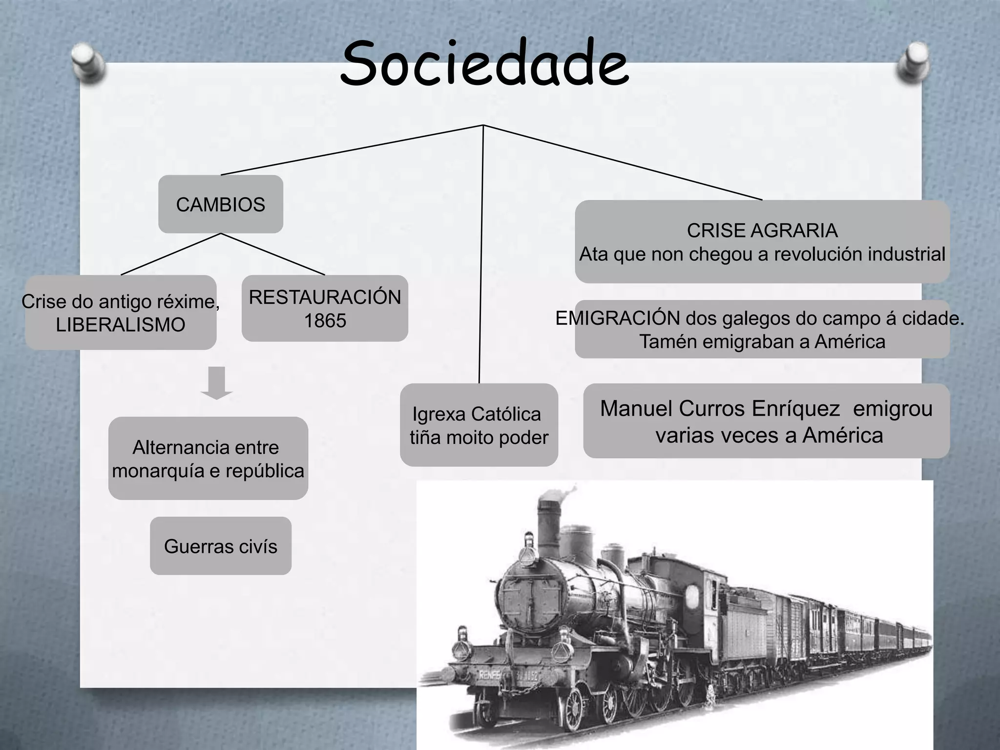 Sociedade

                 CAMBIOS
                                                                          CRISE AGRARIA
                                                              Ata que non chegou a revolución industrial

Crise do antigo réxime,   RESTAURACIÓN
    LIBERALISMO               1865                          EMIGRACIÓN dos galegos do campo á cidade.
                                                                   Tamén emigraban a América


                                         Igrexa Católica        Manuel Curros Enríquez emigrou
                                         tiña moito poder           varias veces a América
           Alternancia entre
          monarquía e república


                Guerras civís
 